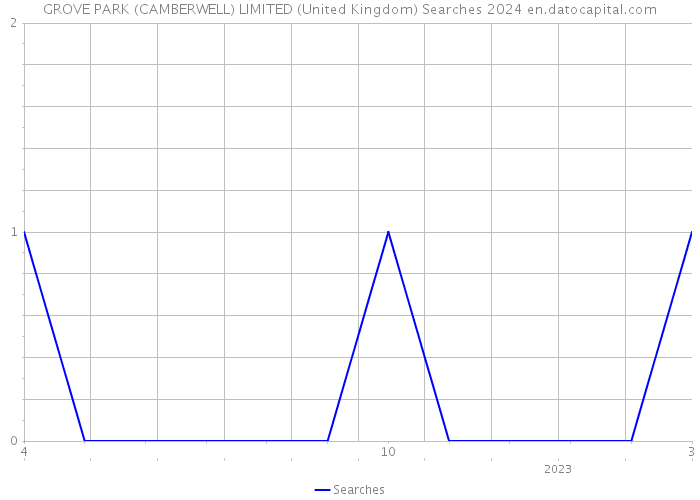 GROVE PARK (CAMBERWELL) LIMITED (United Kingdom) Searches 2024 