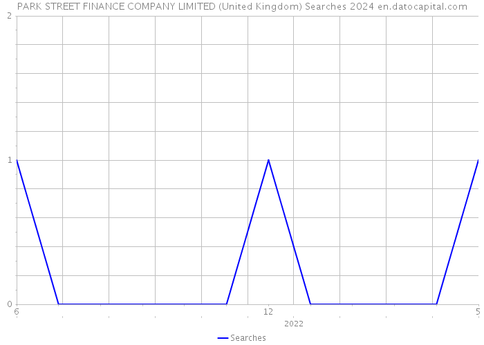 PARK STREET FINANCE COMPANY LIMITED (United Kingdom) Searches 2024 
