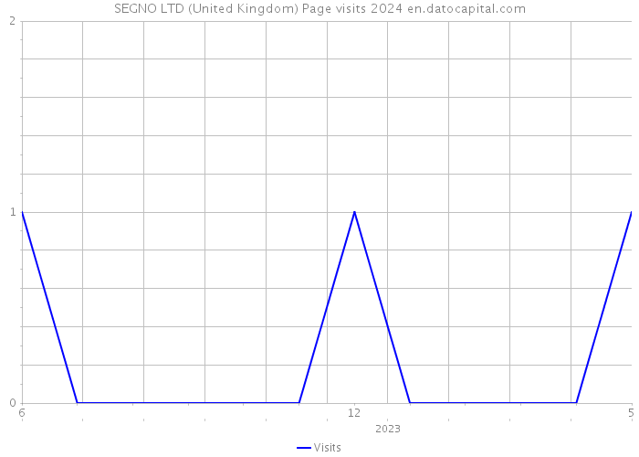 SEGNO LTD (United Kingdom) Page visits 2024 