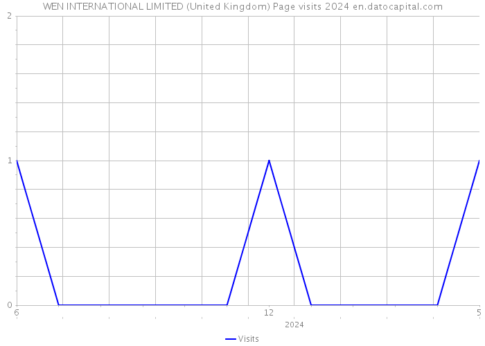 WEN INTERNATIONAL LIMITED (United Kingdom) Page visits 2024 