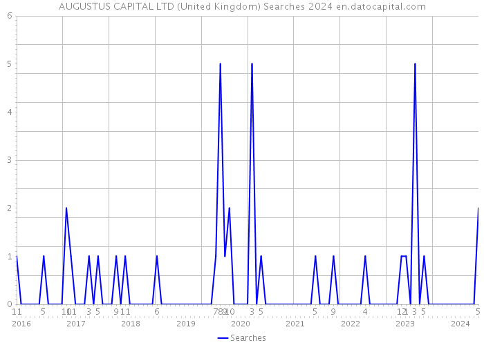 AUGUSTUS CAPITAL LTD (United Kingdom) Searches 2024 