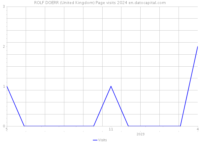 ROLF DOERR (United Kingdom) Page visits 2024 