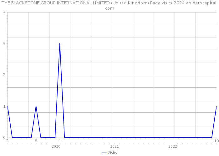 THE BLACKSTONE GROUP INTERNATIONAL LIMITED (United Kingdom) Page visits 2024 