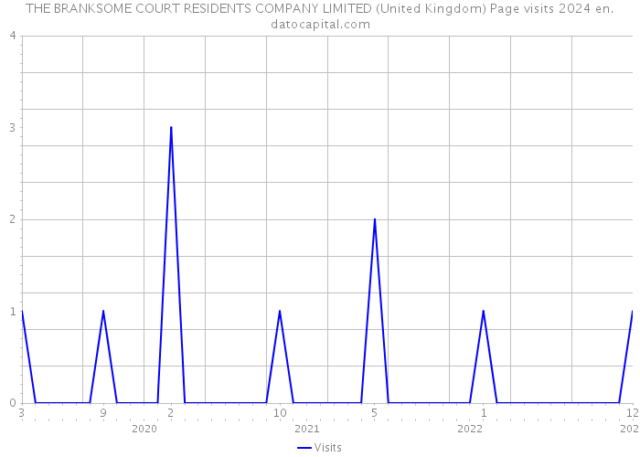 THE BRANKSOME COURT RESIDENTS COMPANY LIMITED (United Kingdom) Page visits 2024 