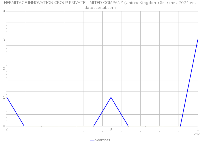 HERMITAGE INNOVATION GROUP PRIVATE LIMITED COMPANY (United Kingdom) Searches 2024 