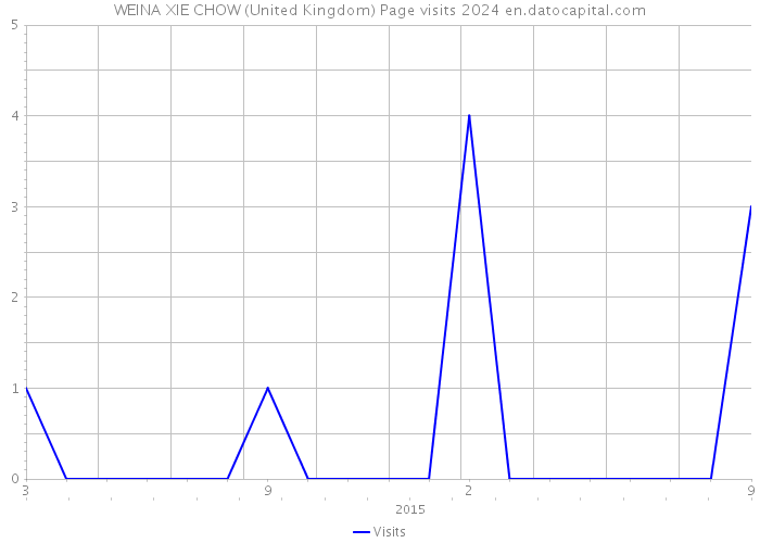 WEINA XIE CHOW (United Kingdom) Page visits 2024 