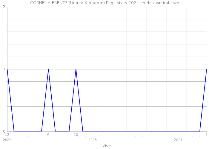 CORNELIA FRENTZ (United Kingdom) Page visits 2024 