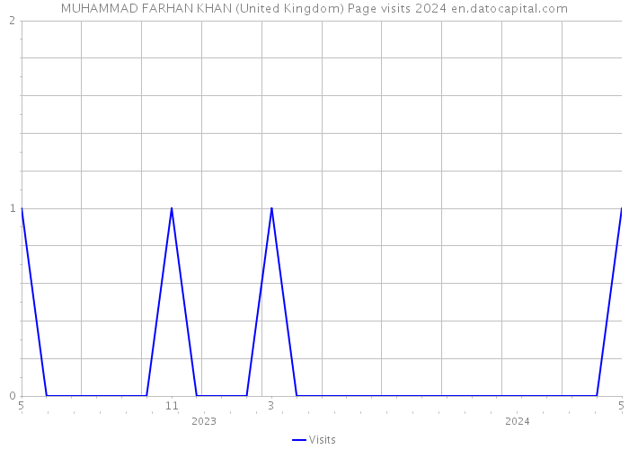 MUHAMMAD FARHAN KHAN (United Kingdom) Page visits 2024 