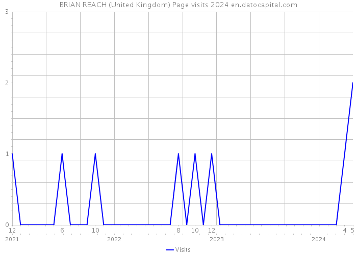 BRIAN REACH (United Kingdom) Page visits 2024 