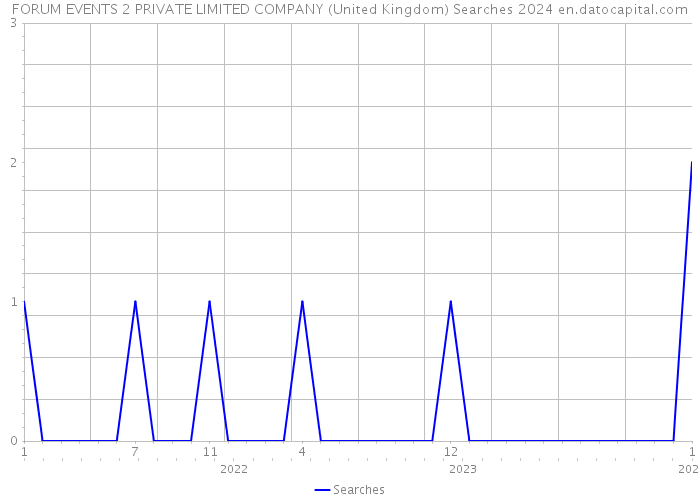FORUM EVENTS 2 PRIVATE LIMITED COMPANY (United Kingdom) Searches 2024 