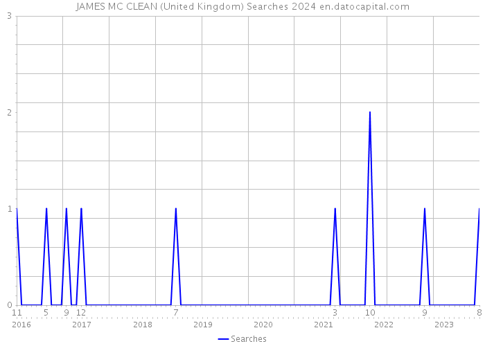 JAMES MC CLEAN (United Kingdom) Searches 2024 