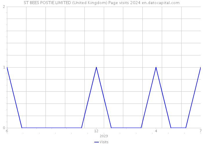 ST BEES POSTIE LIMITED (United Kingdom) Page visits 2024 