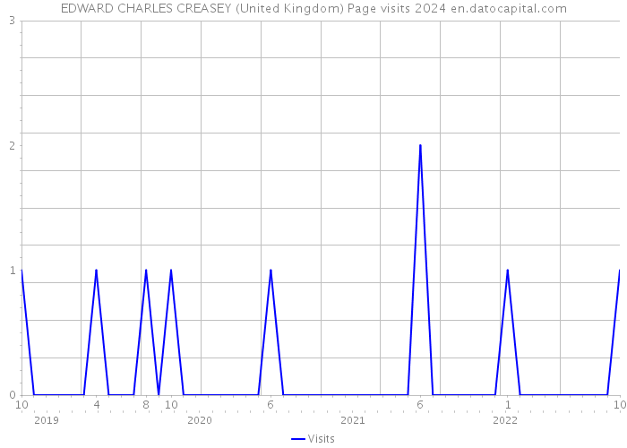EDWARD CHARLES CREASEY (United Kingdom) Page visits 2024 