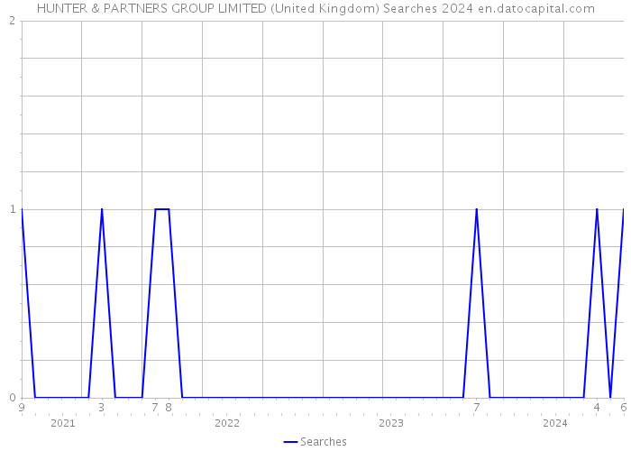 HUNTER & PARTNERS GROUP LIMITED (United Kingdom) Searches 2024 