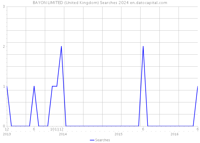 BAYON LIMITED (United Kingdom) Searches 2024 