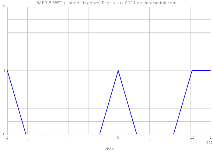 BARRIE SEED (United Kingdom) Page visits 2024 
