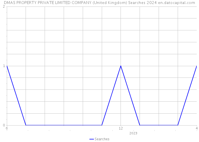 DMAS PROPERTY PRIVATE LIMITED COMPANY (United Kingdom) Searches 2024 