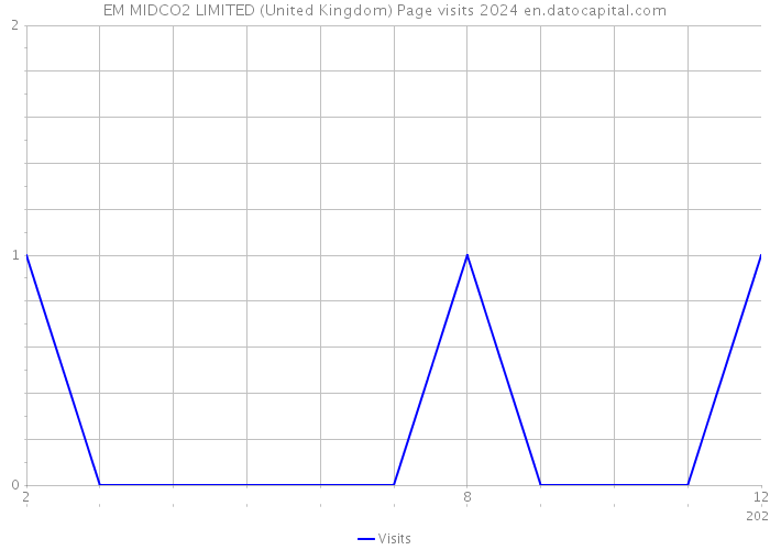 EM MIDCO2 LIMITED (United Kingdom) Page visits 2024 