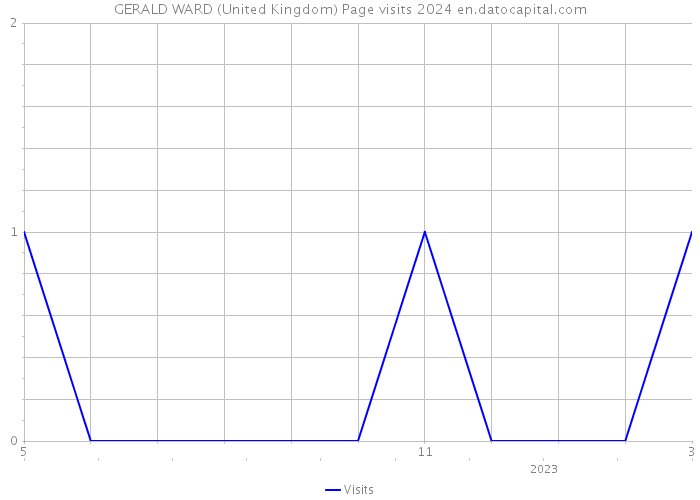 GERALD WARD (United Kingdom) Page visits 2024 