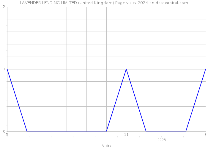 LAVENDER LENDING LIMITED (United Kingdom) Page visits 2024 