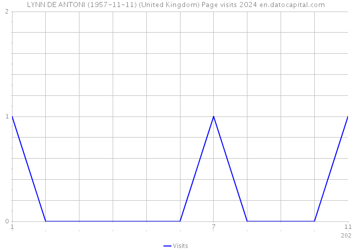 LYNN DE ANTONI (1957-11-11) (United Kingdom) Page visits 2024 