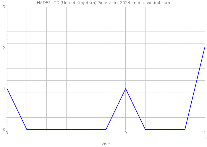HADES LTD (United Kingdom) Page visits 2024 