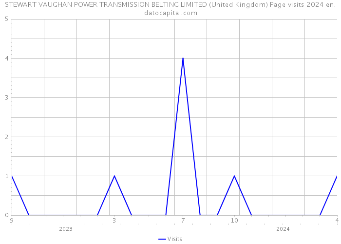 STEWART VAUGHAN POWER TRANSMISSION BELTING LIMITED (United Kingdom) Page visits 2024 