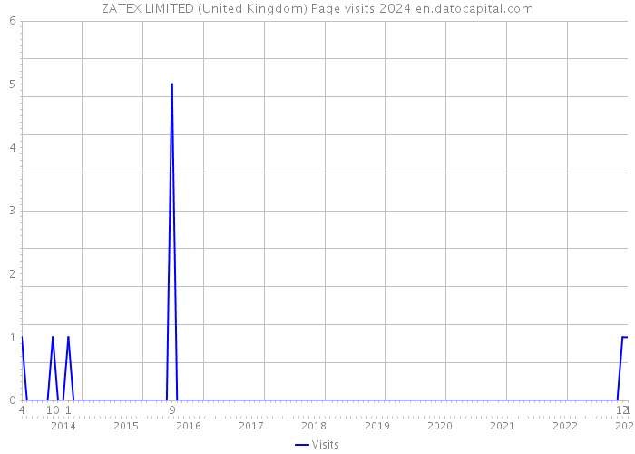 ZATEX LIMITED (United Kingdom) Page visits 2024 