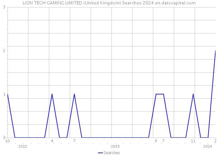 LION TECH GAMING LIMITED (United Kingdom) Searches 2024 