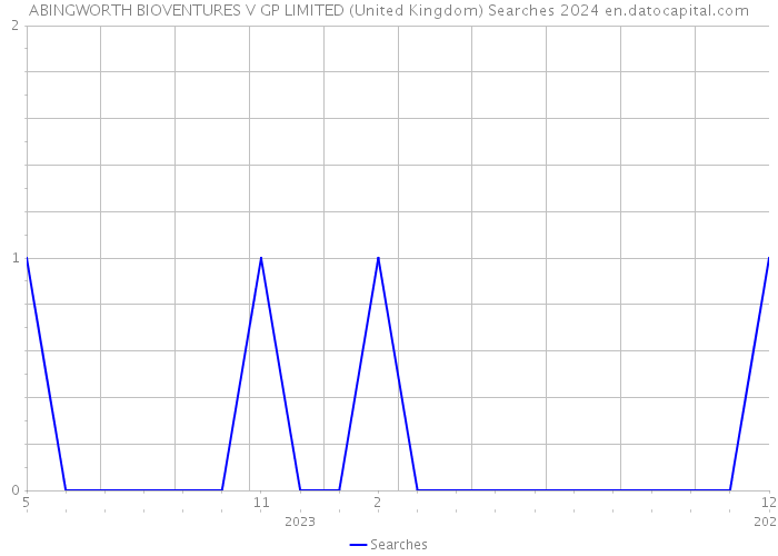 ABINGWORTH BIOVENTURES V GP LIMITED (United Kingdom) Searches 2024 