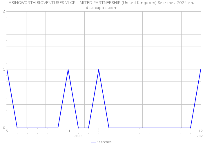 ABINGWORTH BIOVENTURES VI GP LIMITED PARTNERSHIP (United Kingdom) Searches 2024 