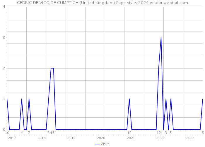 CEDRIC DE VICQ DE CUMPTICH (United Kingdom) Page visits 2024 