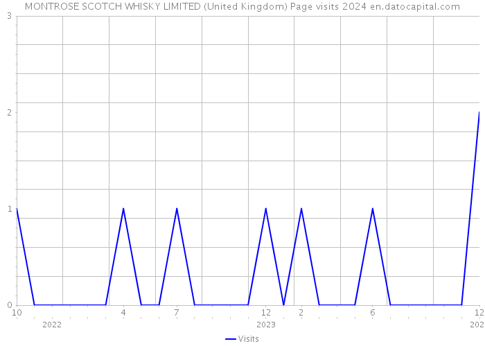 MONTROSE SCOTCH WHISKY LIMITED (United Kingdom) Page visits 2024 