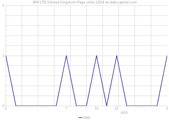 966 LTD (United Kingdom) Page visits 2024 