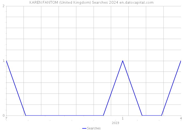 KAREN FANTOM (United Kingdom) Searches 2024 