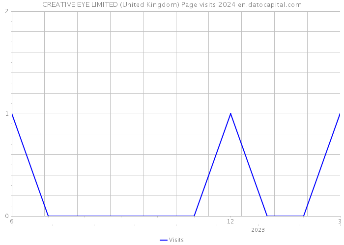 CREATIVE EYE LIMITED (United Kingdom) Page visits 2024 