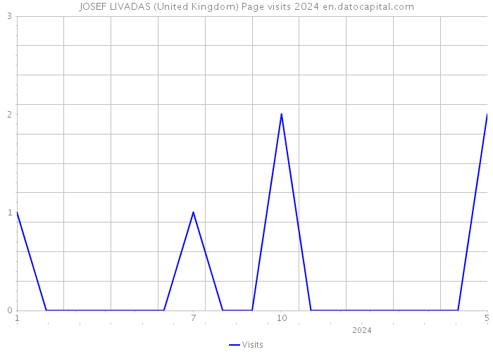 JOSEF LIVADAS (United Kingdom) Page visits 2024 