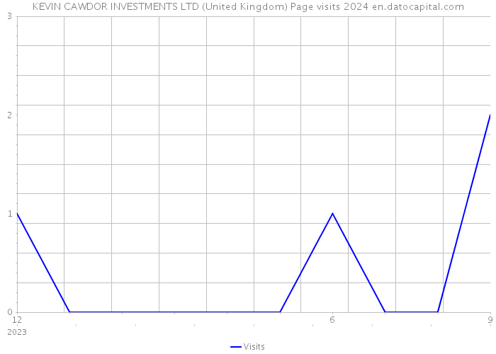 KEVIN CAWDOR INVESTMENTS LTD (United Kingdom) Page visits 2024 