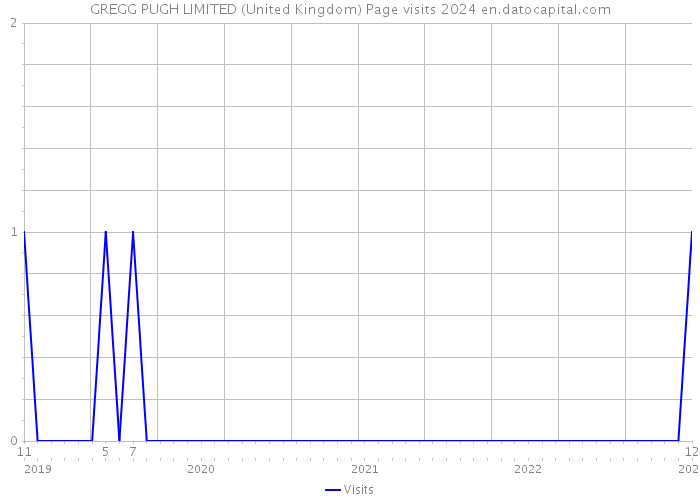 GREGG PUGH LIMITED (United Kingdom) Page visits 2024 
