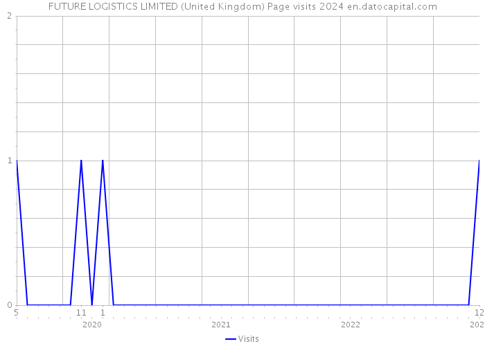 FUTURE LOGISTICS LIMITED (United Kingdom) Page visits 2024 