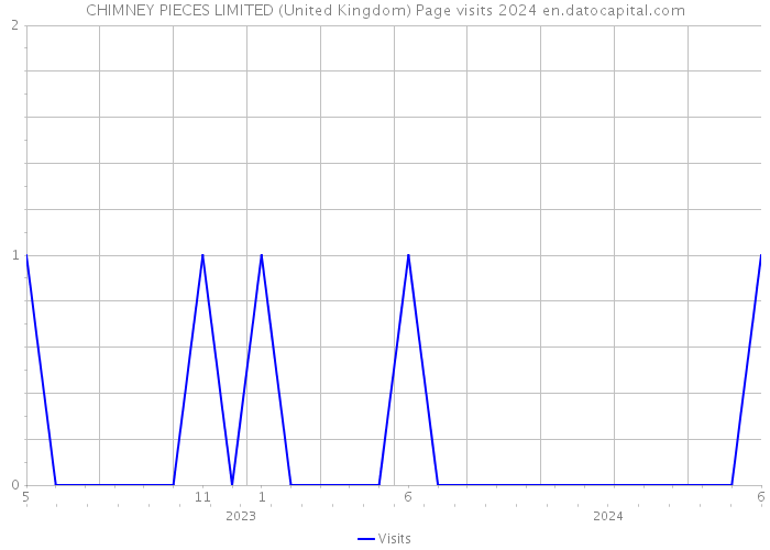CHIMNEY PIECES LIMITED (United Kingdom) Page visits 2024 