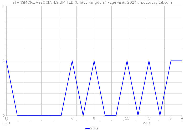 STANSMORE ASSOCIATES LIMITED (United Kingdom) Page visits 2024 
