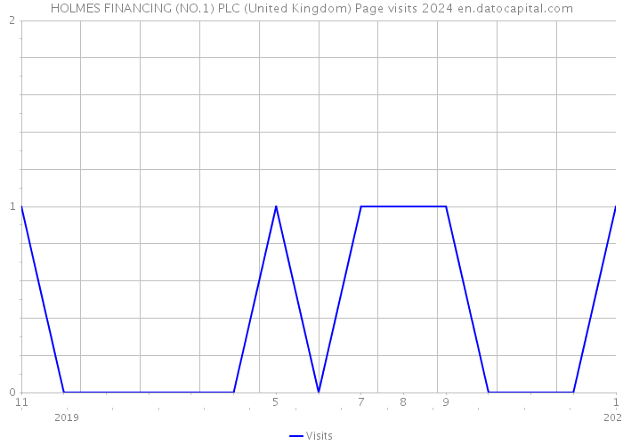 HOLMES FINANCING (NO.1) PLC (United Kingdom) Page visits 2024 