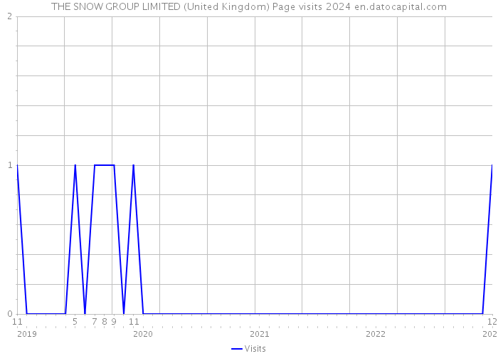 THE SNOW GROUP LIMITED (United Kingdom) Page visits 2024 