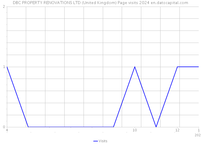 DBC PROPERTY RENOVATIONS LTD (United Kingdom) Page visits 2024 
