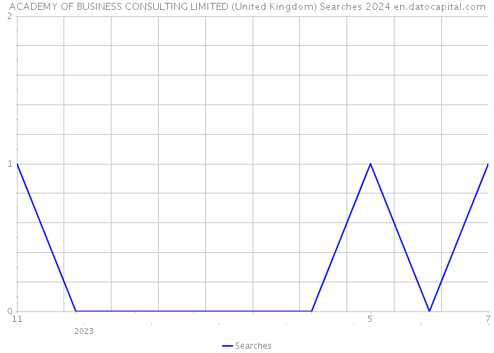 ACADEMY OF BUSINESS CONSULTING LIMITED (United Kingdom) Searches 2024 