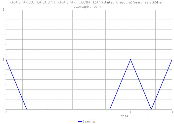 RAJA SHARIDAH LAILA BINTI RAJA SHARIFUDDIN HIZAN (United Kingdom) Searches 2024 