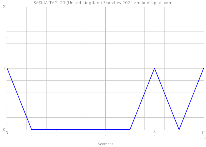 SASKIA TAYLOR (United Kingdom) Searches 2024 