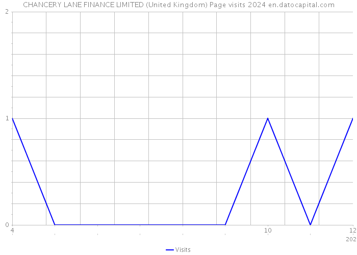 CHANCERY LANE FINANCE LIMITED (United Kingdom) Page visits 2024 