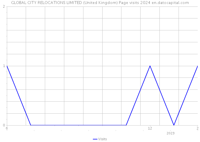 GLOBAL CITY RELOCATIONS LIMITED (United Kingdom) Page visits 2024 
